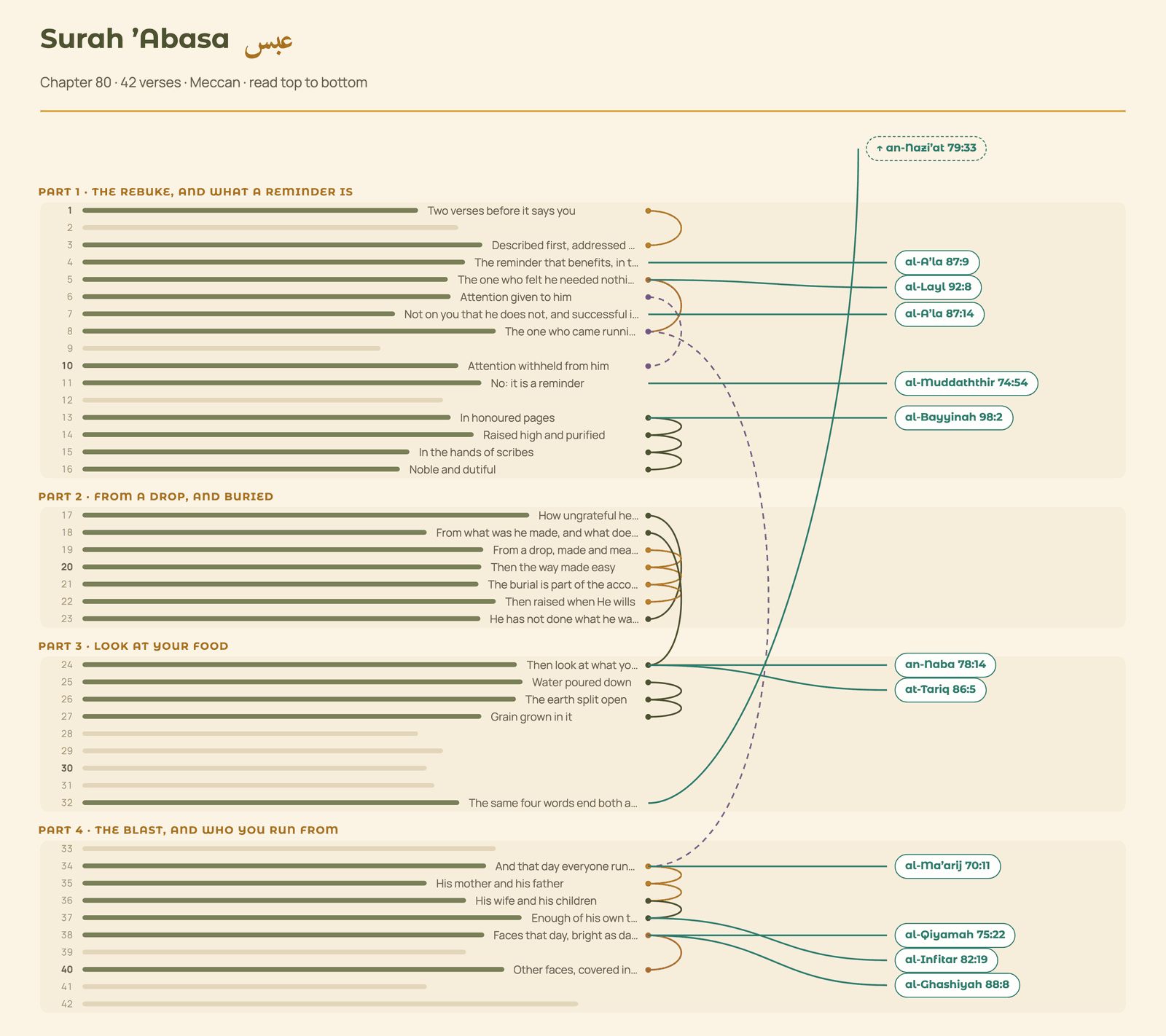 The mind map for Surah &rsquo;Abasa: all 42 verses drawn in order as bars, grouped into four labelled parts, with curves joining the verses that echo and answer each other and pills on the right leading to related verses in other surahs.